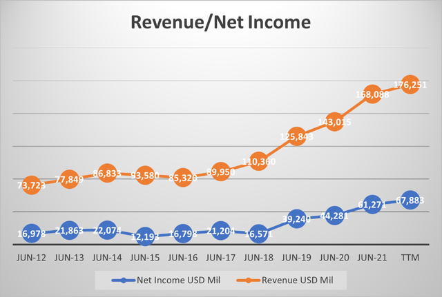 Microsoft revenue and net income