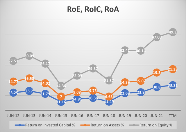 Microsoft ROE, ROIC, ROA