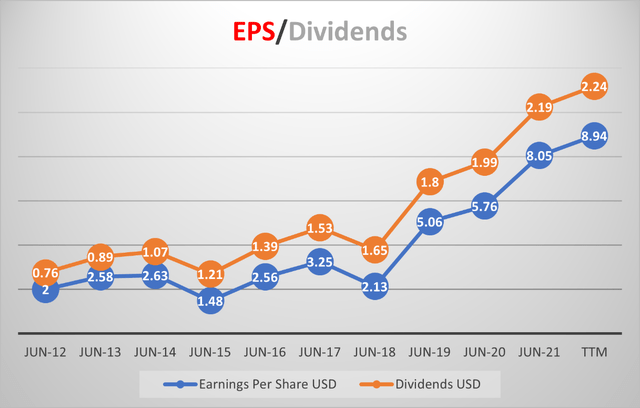 Microsoft EPS and dividend