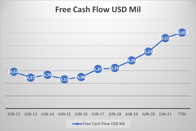 Microsoft Free Cash Flow