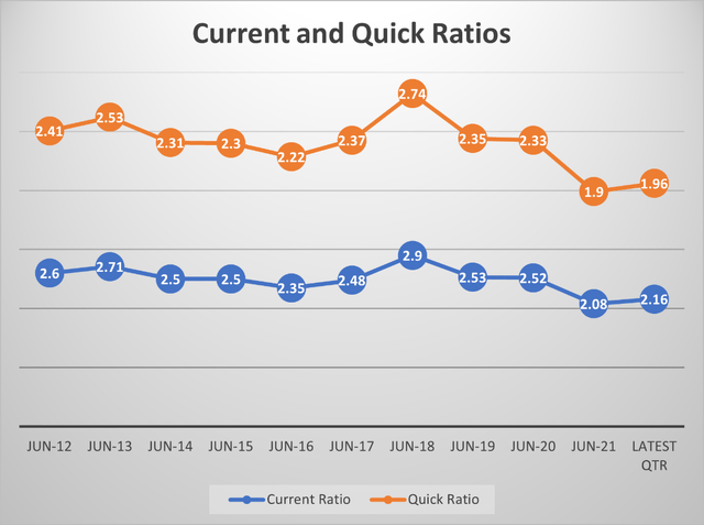 MSFT current and quick ratios