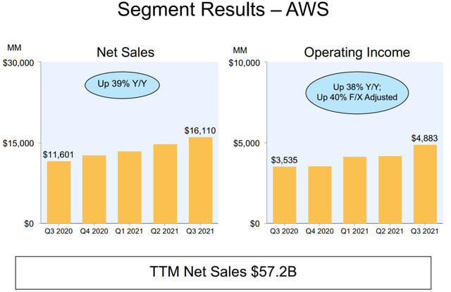 Amazon AWS segment results