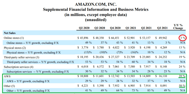 Amazon Q3 2021 Financials