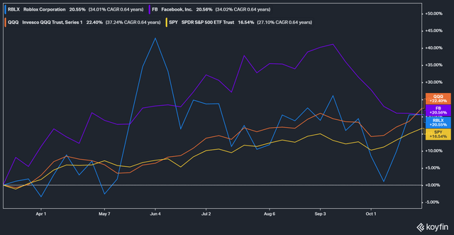 FB Vs. RBLX Stock YTD Performance