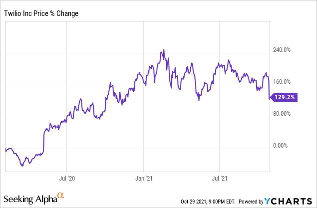 Twilio stock price percent change