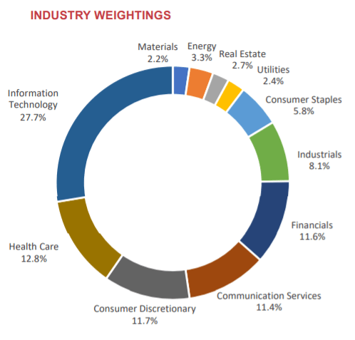 Industry weightings