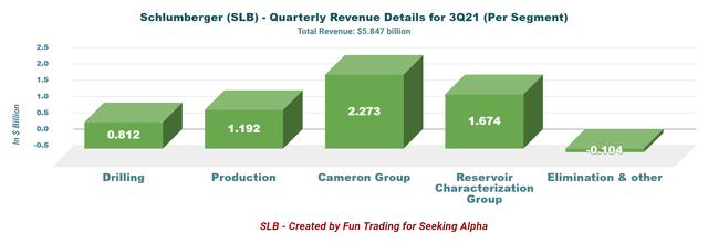 SLB revenue by segment
