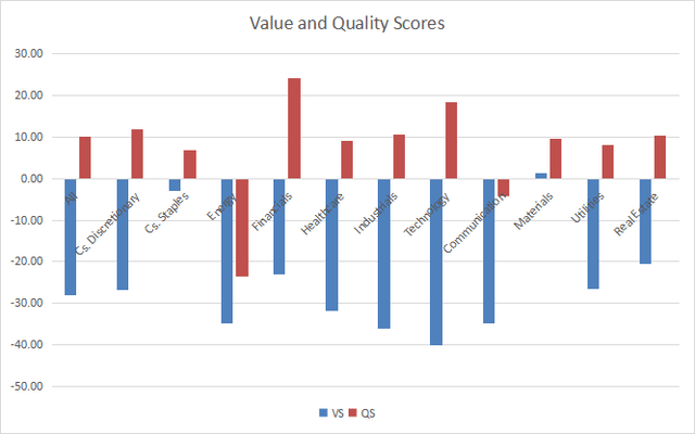 SPLG Value and Quality Scores by sector