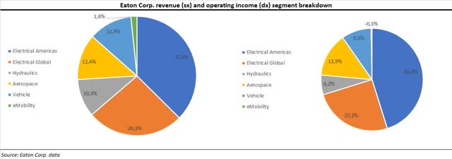 Eaton revenue and operating income breakdown