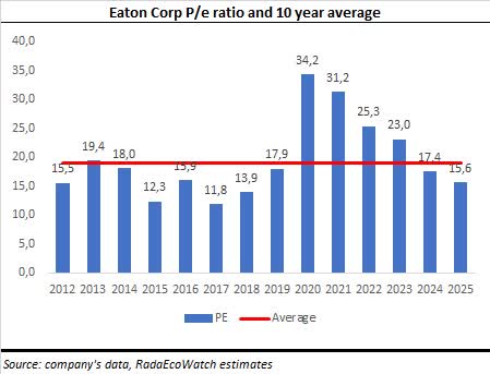 Eaton P/E trend