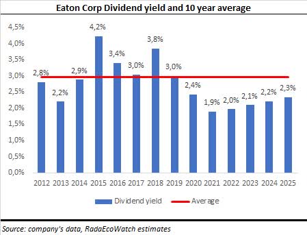 Eaton dividend yield