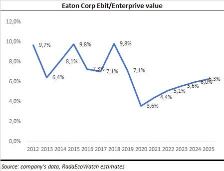 Eaton Ebit/EV