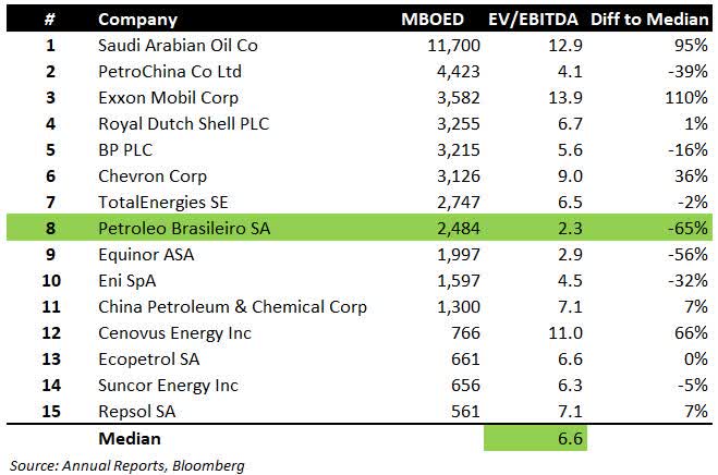 Petrobras Stock Undervalued But With Limited Upside Nyse Pbr Seeking Alpha