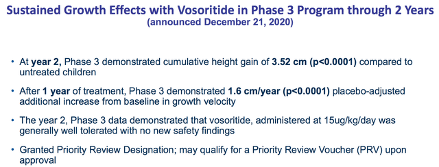 Vosoritide Phase 3 data summarised