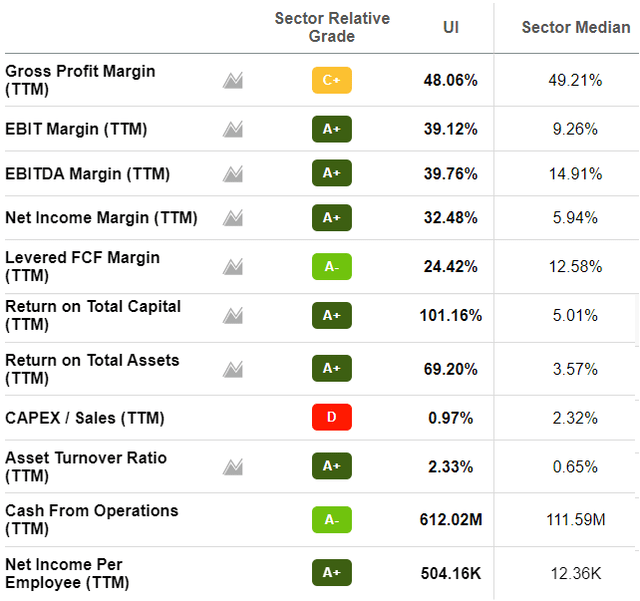 UI stock grades
