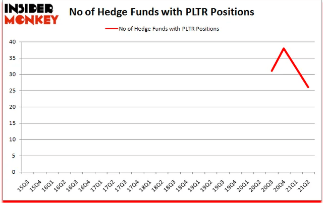 Number of hedge funds with PLTR positions
