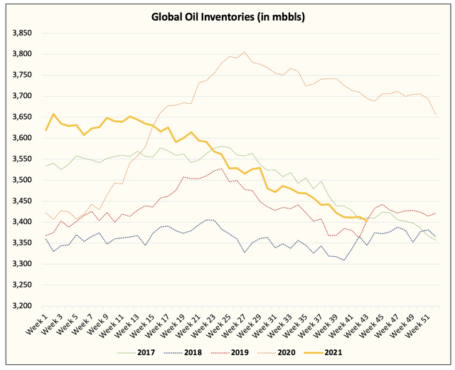 Global oil inventories