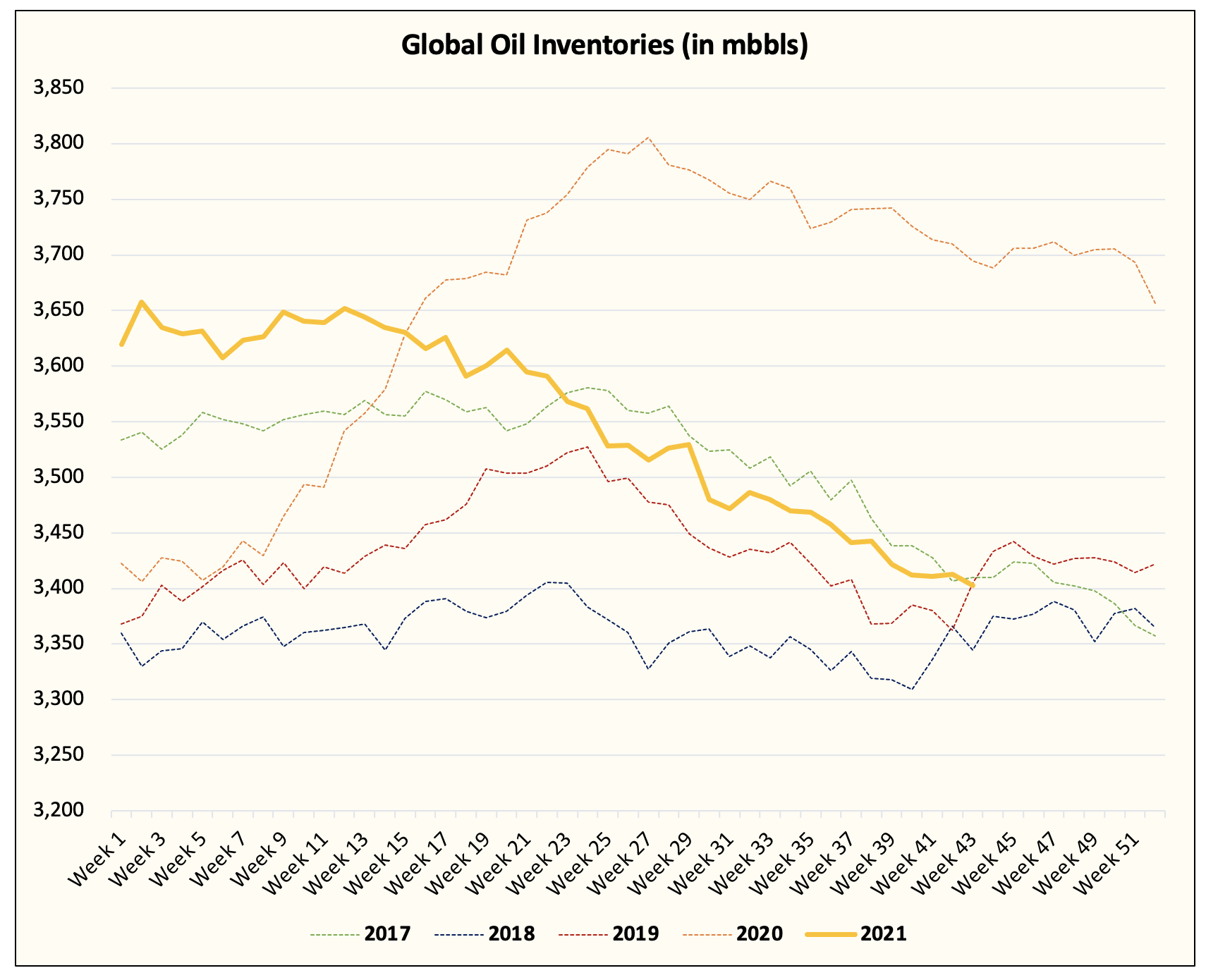 We Will See $100/Bbl Oil Soon At The Current Global Supply And Demand ...