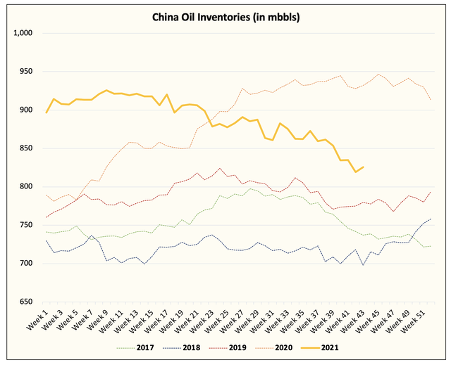 China oil inventories