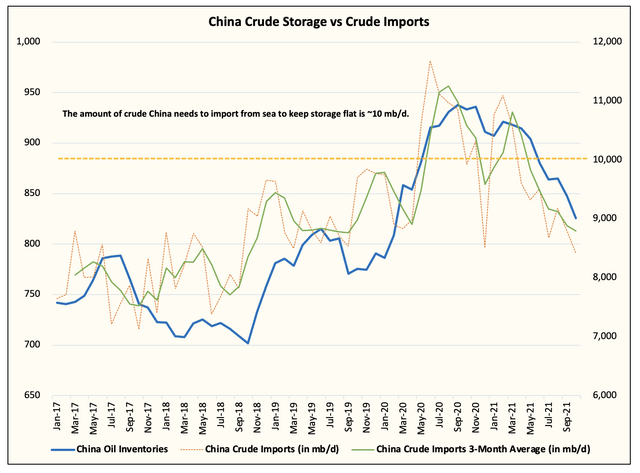 China crude storage vs crude imports