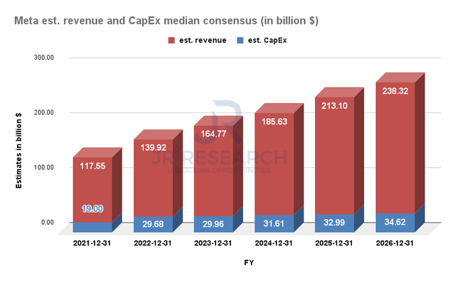 Meta estimated revenue and capex median consensus