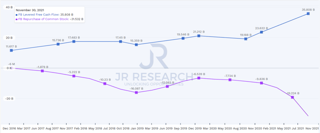 Meta LTM levered free cash flow and stock repurchase