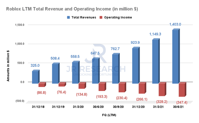 Roblox LTM revenue and operating income