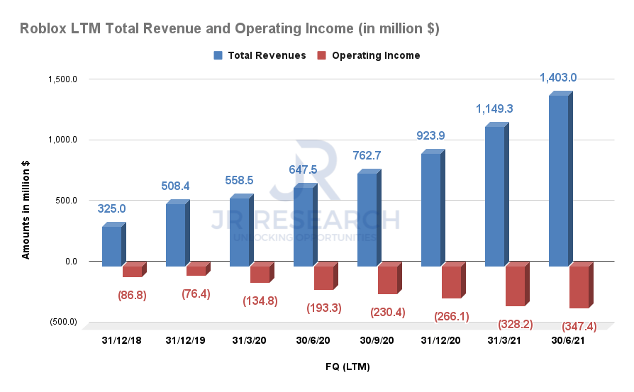 Why Roblox stock has a bright future despite short-term retracement