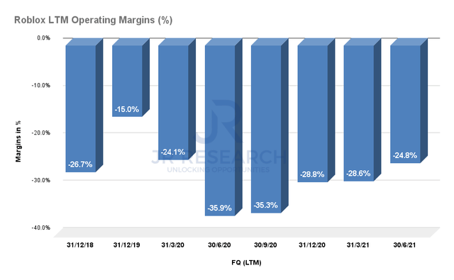 Roblox LTM operating margin