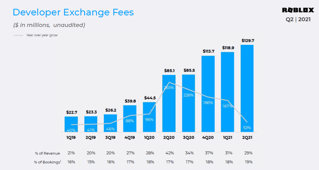 Roblox developer exchange fees