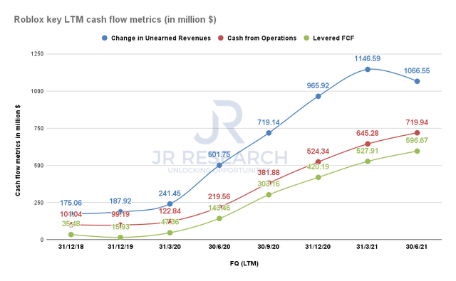 Roblox key LTM cash flow metrics