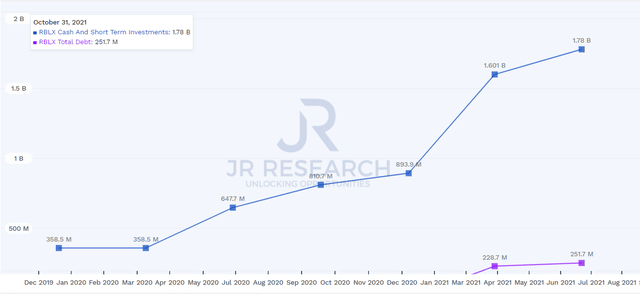 Roblox cash & short-term investments, and total debt