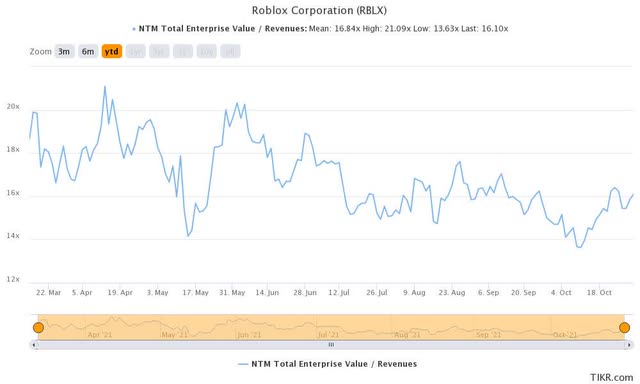 RBLX stock valuation