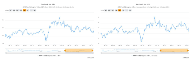 Meta Stock valuation