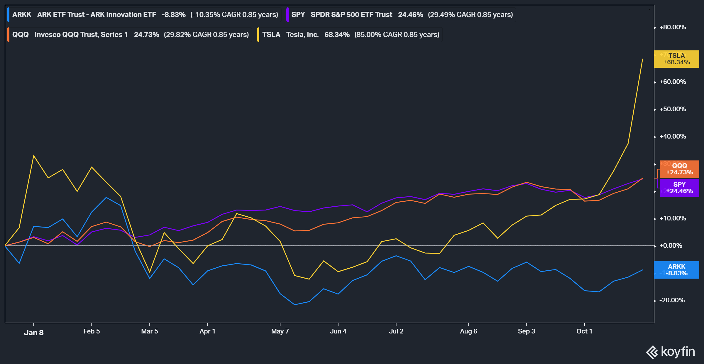 Why Arkk Etf Returns May Not Mirror Tesla Stocks Performance Seeking Alpha