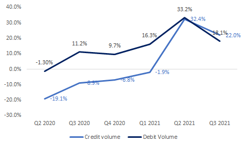 Credit volumes for Mastercard recuperating well after suffering in the pandemic