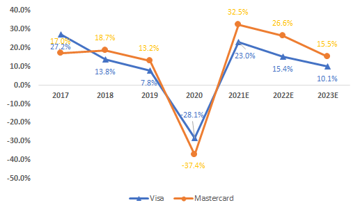 Cross border has bounced back in 2021, with MA expected to outperform V
