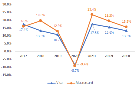MA Net revenue to be higher than Visa in 2021 and beyond