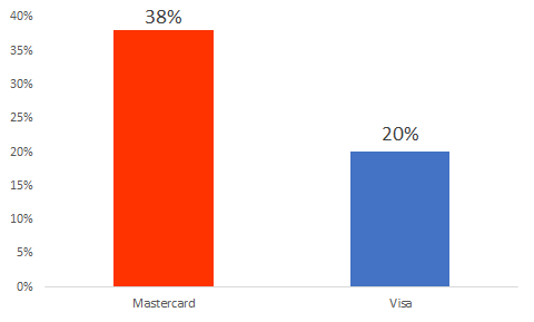 MA EPS to be significantly higher than that of Visa in Q4