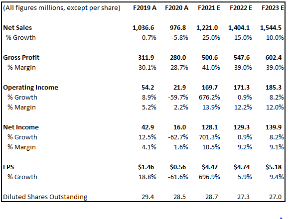 Shoe Carnival: A Cinderella Reopening Play With 25% Upside (NASDAQ:SCVL)