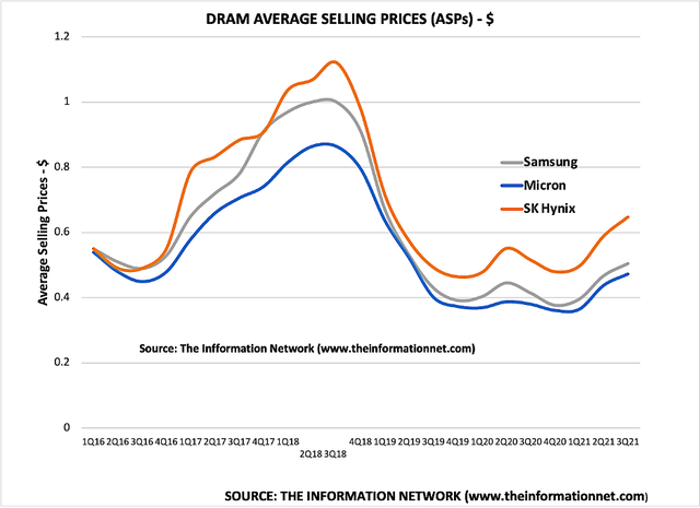 DRAM average selling prices