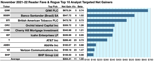 November 2021-22 reader fave and rogue Top 10 analyst targeted net gainers 