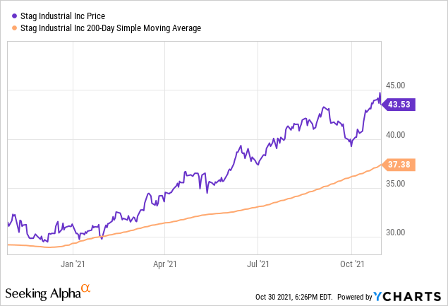 STAG stock price and 200-day SMA