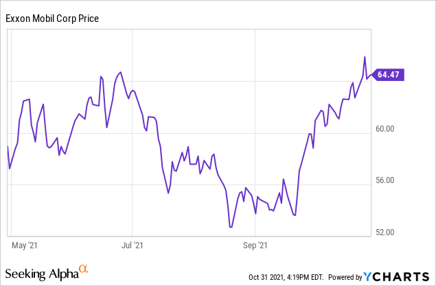 Exxon Mobil price chart 