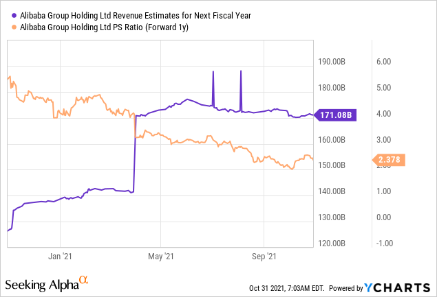 Alibaba revenue estimates and PS ratio