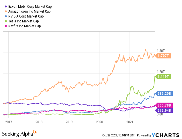 Exxon Mobil, Amazon.com, NVIDA, Tesla and Netflix: market cap