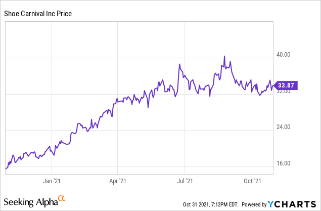 Shoe Carnival: A Cinderella Reopening Play With 25% Upside (NASDAQ:SCVL)