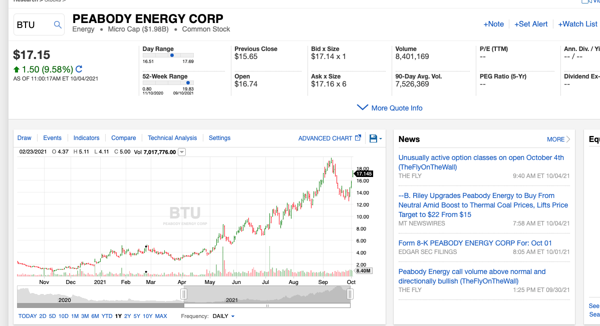 Peabody Energy Stock: Will Blink? (NYSE:BTU) Alpha