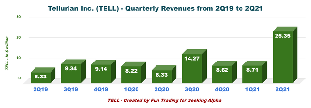 TELL quarterly revenues 