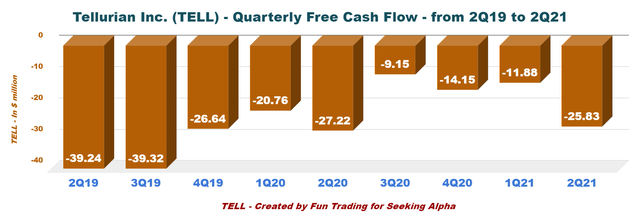 Tellurian quarterly free cash flow